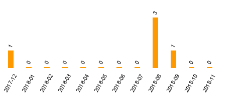 keine Statistikdaten vorhanden