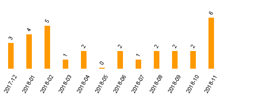 keine Statistikdaten vorhanden