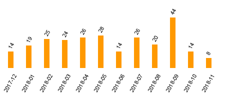 keine Statistikdaten vorhanden