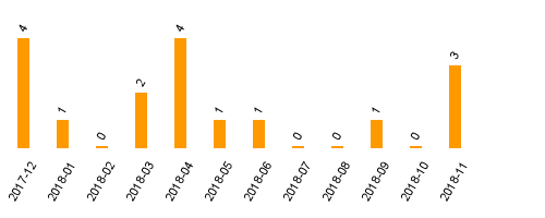 keine Statistikdaten vorhanden