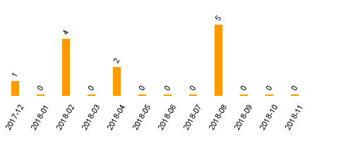 keine Statistikdaten vorhanden