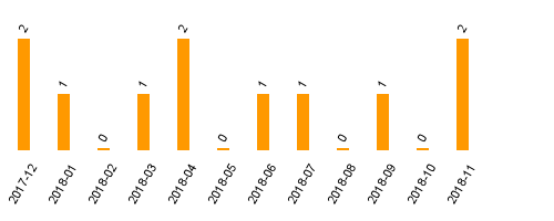 keine Statistikdaten vorhanden