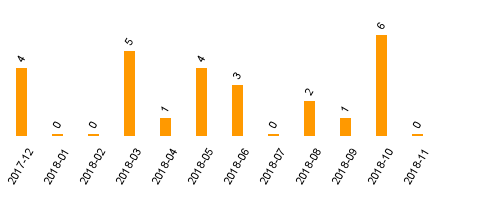 keine Statistikdaten vorhanden