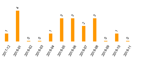 keine Statistikdaten vorhanden