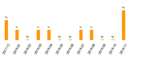 keine Statistikdaten vorhanden