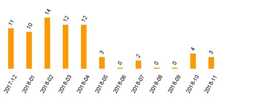 keine Statistikdaten vorhanden