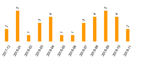 keine Statistikdaten vorhanden