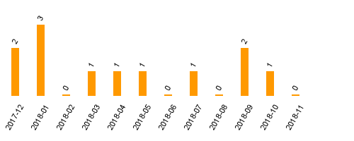 keine Statistikdaten vorhanden