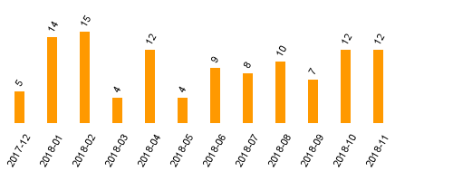 keine Statistikdaten vorhanden