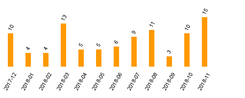 keine Statistikdaten vorhanden