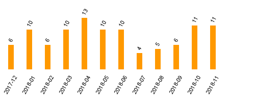 keine Statistikdaten vorhanden