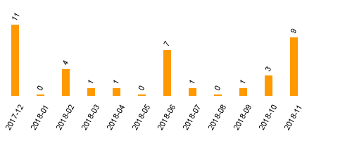 keine Statistikdaten vorhanden