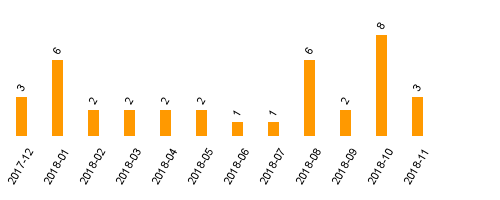 keine Statistikdaten vorhanden