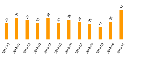 keine Statistikdaten vorhanden