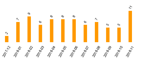 keine Statistikdaten vorhanden