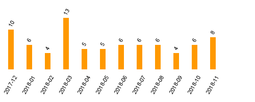 keine Statistikdaten vorhanden