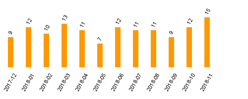 keine Statistikdaten vorhanden