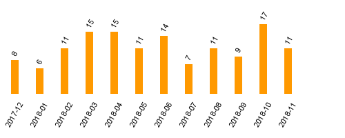 keine Statistikdaten vorhanden