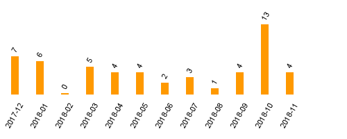 keine Statistikdaten vorhanden