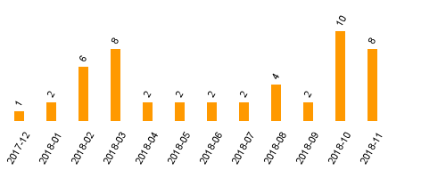 keine Statistikdaten vorhanden