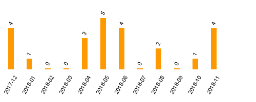 keine Statistikdaten vorhanden