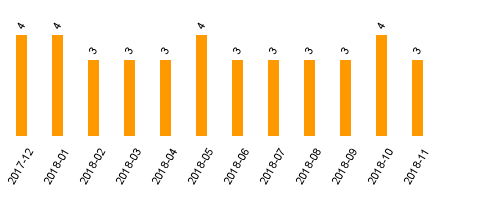 keine Statistikdaten vorhanden