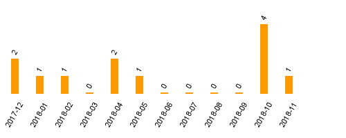 keine Statistikdaten vorhanden