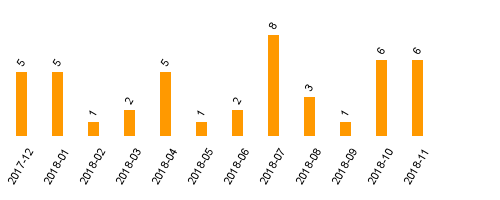 keine Statistikdaten vorhanden