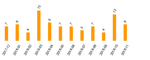 keine Statistikdaten vorhanden