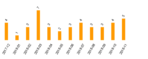 keine Statistikdaten vorhanden