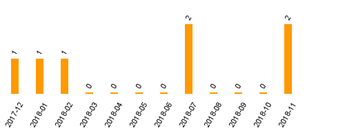 keine Statistikdaten vorhanden