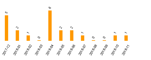 keine Statistikdaten vorhanden