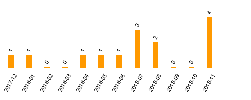 keine Statistikdaten vorhanden