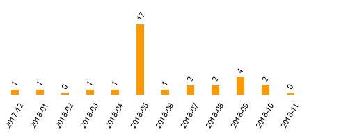 keine Statistikdaten vorhanden