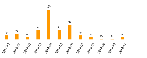 keine Statistikdaten vorhanden