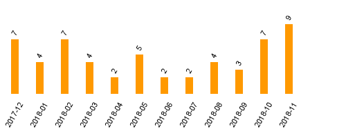 keine Statistikdaten vorhanden