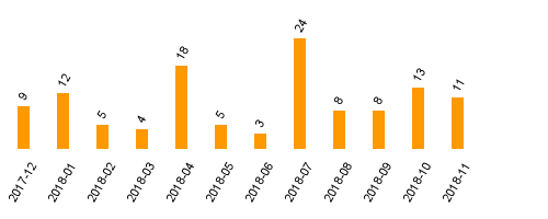 keine Statistikdaten vorhanden