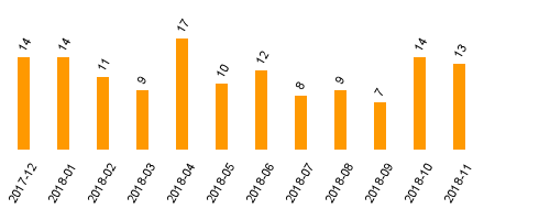 keine Statistikdaten vorhanden