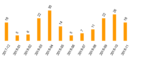 keine Statistikdaten vorhanden