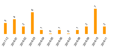 keine Statistikdaten vorhanden