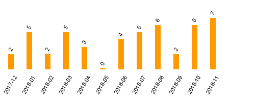 keine Statistikdaten vorhanden