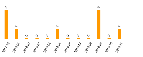 keine Statistikdaten vorhanden