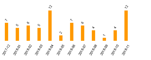 keine Statistikdaten vorhanden