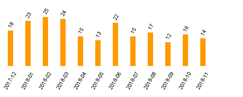 keine Statistikdaten vorhanden