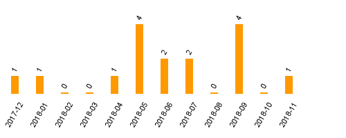 keine Statistikdaten vorhanden