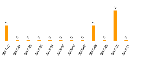 keine Statistikdaten vorhanden