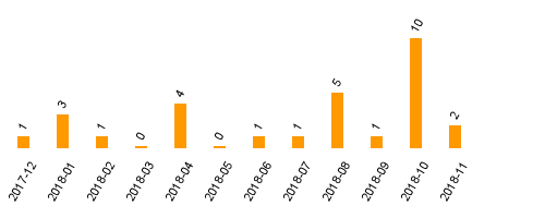 keine Statistikdaten vorhanden