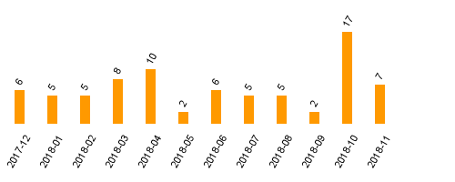 keine Statistikdaten vorhanden