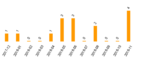 keine Statistikdaten vorhanden