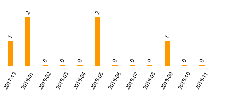 keine Statistikdaten vorhanden